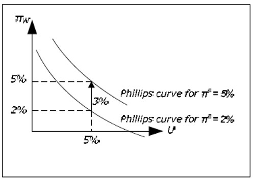 The augmented Phillips curve